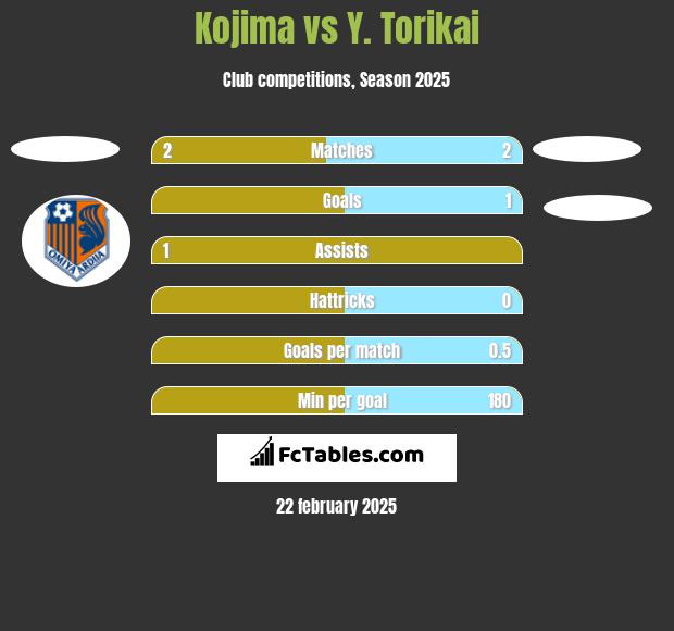 Kojima vs Y. Torikai h2h player stats