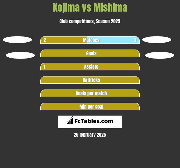 Kojima vs Mishima h2h player stats