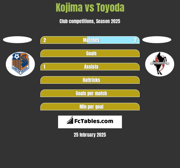 Kojima vs Toyoda h2h player stats