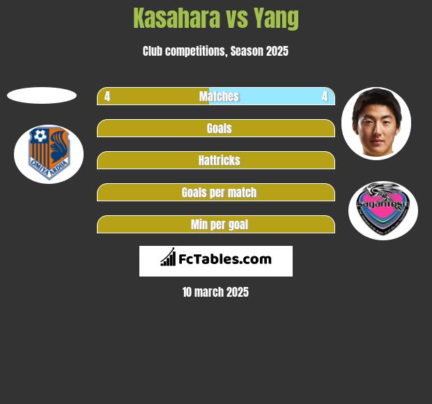 Kasahara vs Yang h2h player stats