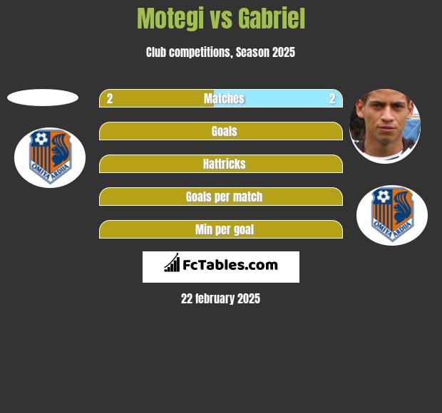 Motegi vs Gabriel h2h player stats