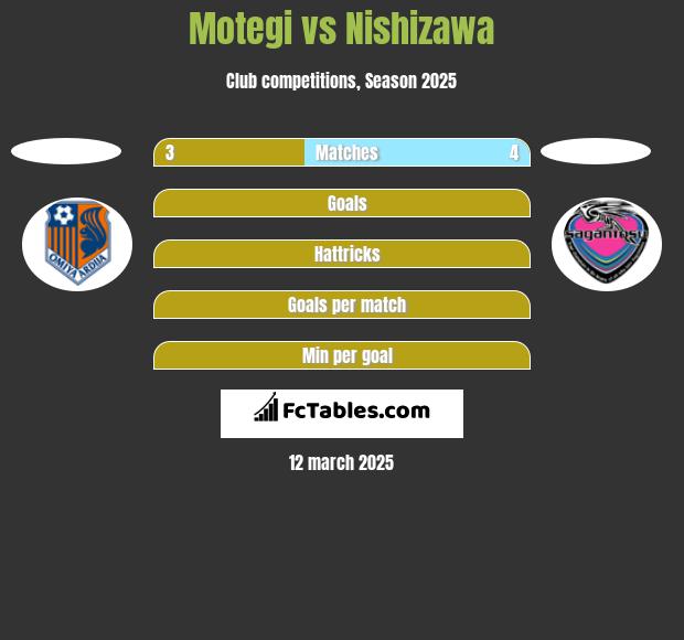 Motegi vs Nishizawa h2h player stats