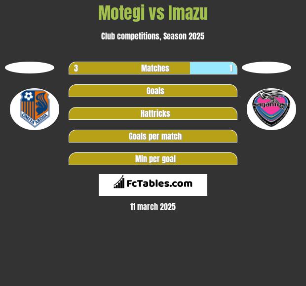 Motegi vs Imazu h2h player stats