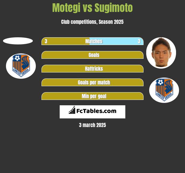 Motegi vs Sugimoto h2h player stats