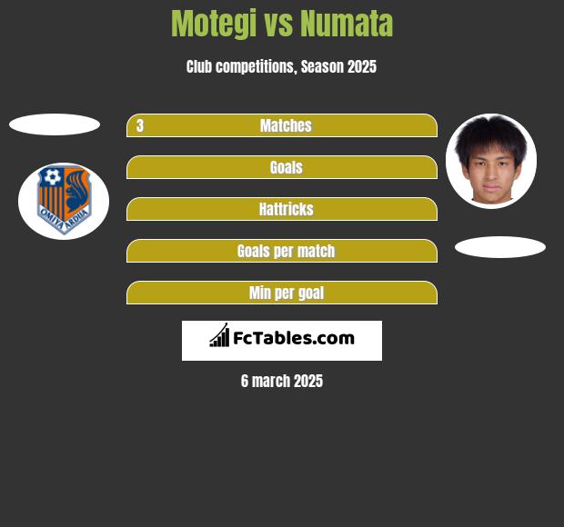 Motegi vs Numata h2h player stats