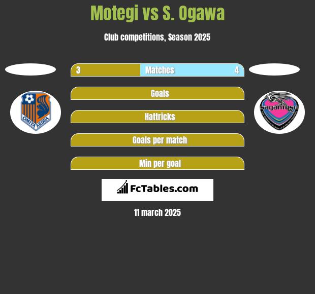 Motegi vs S. Ogawa h2h player stats