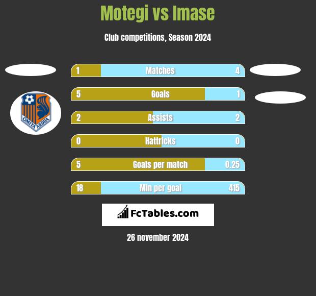 Motegi vs Imase h2h player stats