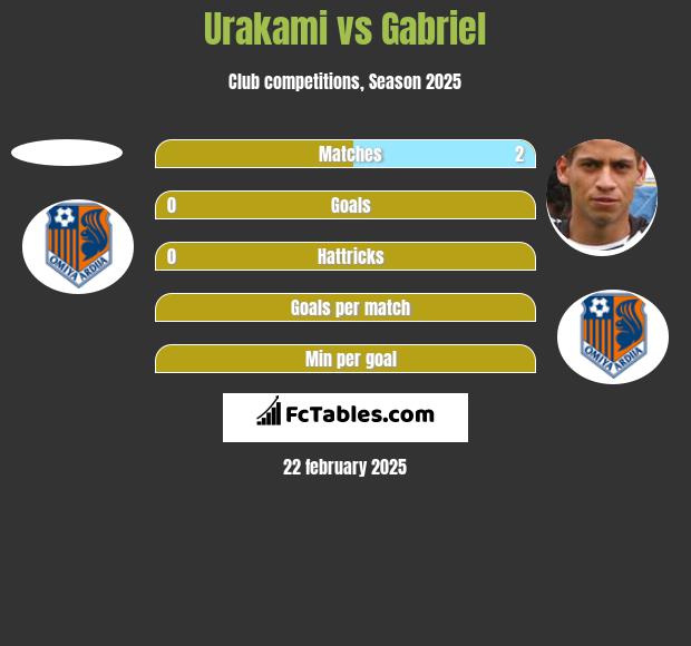 Urakami vs Gabriel h2h player stats