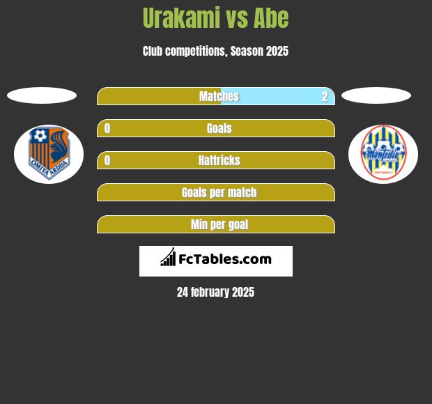 Urakami vs Abe h2h player stats