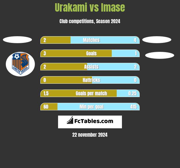 Urakami vs Imase h2h player stats