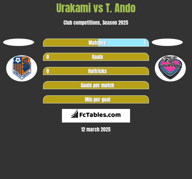 Urakami vs T. Ando h2h player stats