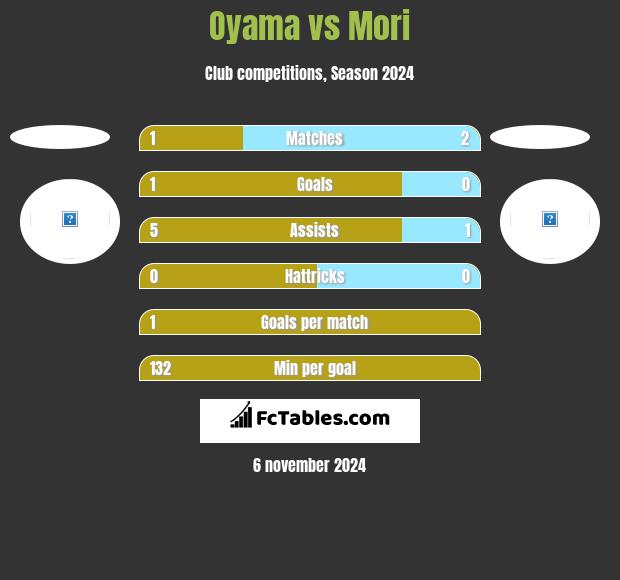 Oyama vs Mori h2h player stats