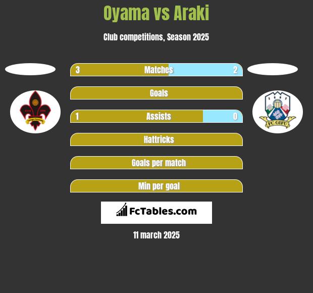 Oyama vs Araki h2h player stats