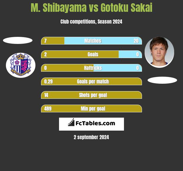 M. Shibayama vs Gotoku Sakai h2h player stats