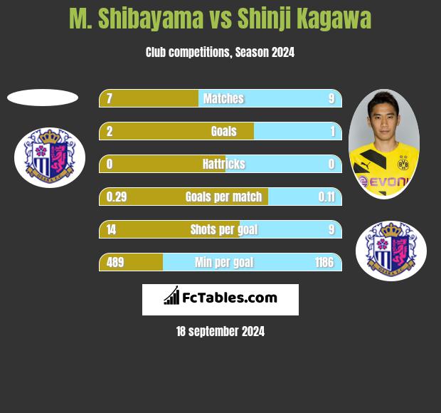 M. Shibayama vs Shinji Kagawa h2h player stats