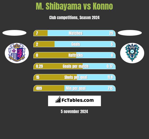 M. Shibayama vs Konno h2h player stats