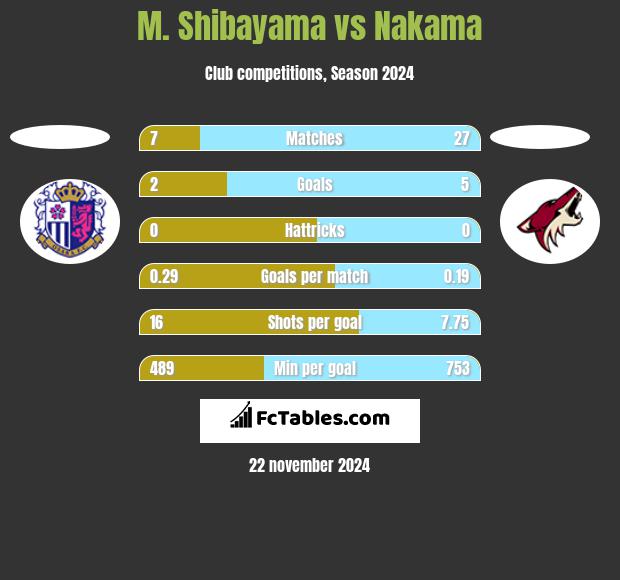 M. Shibayama vs Nakama h2h player stats