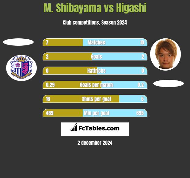 M. Shibayama vs Higashi h2h player stats