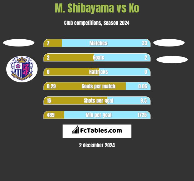 M. Shibayama vs Ko h2h player stats