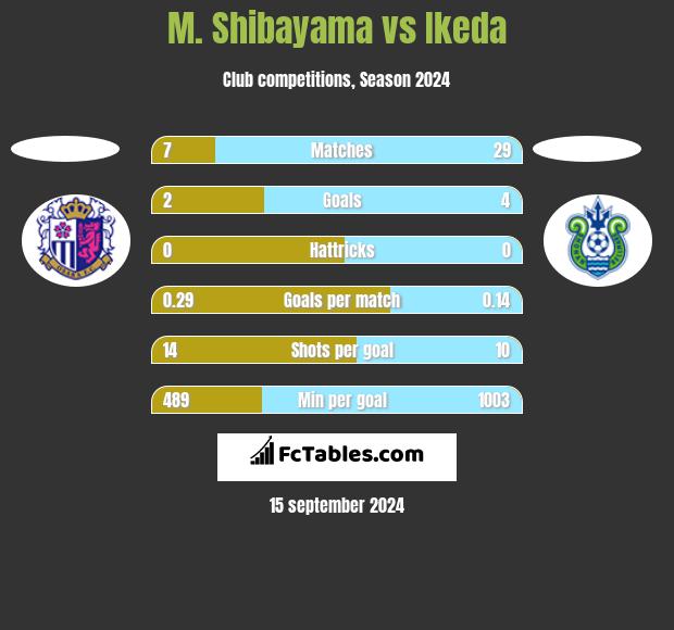 M. Shibayama vs Ikeda h2h player stats