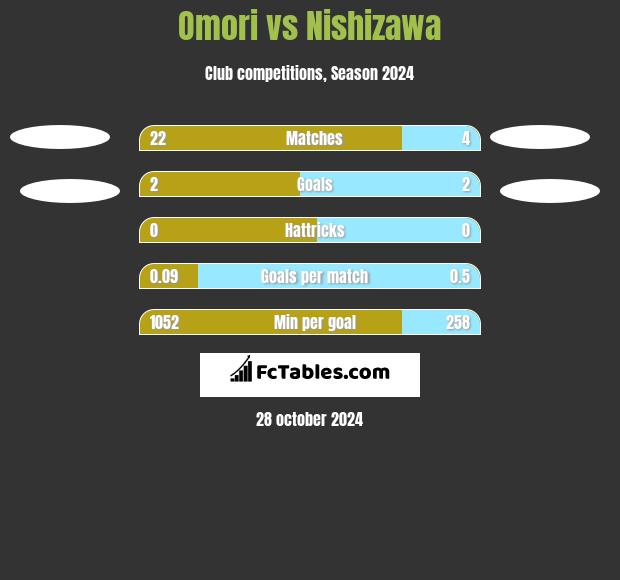 Omori vs Nishizawa h2h player stats