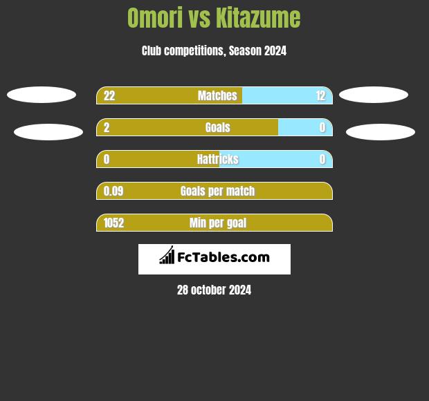 Omori vs Kitazume h2h player stats