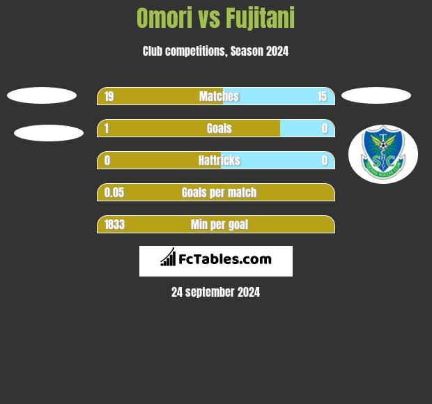 Omori vs Fujitani h2h player stats