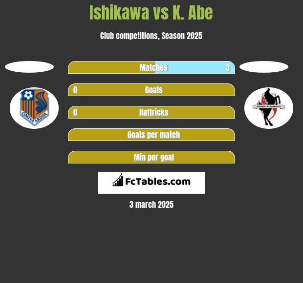 Ishikawa vs K. Abe h2h player stats