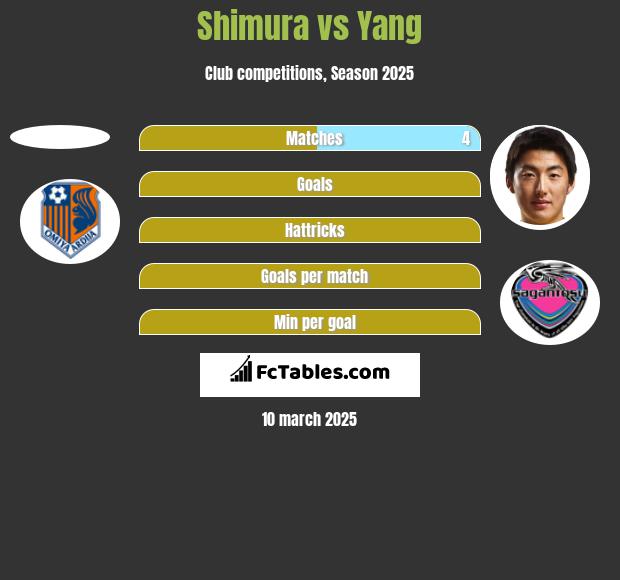 Shimura vs Yang h2h player stats