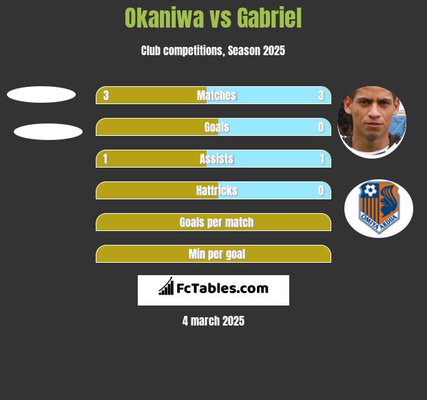 Okaniwa vs Gabriel h2h player stats