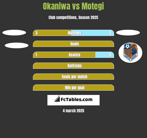 Okaniwa vs Motegi h2h player stats