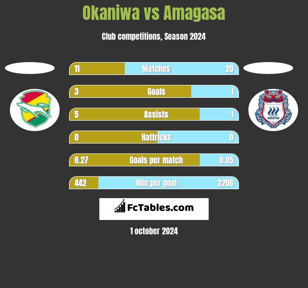 Okaniwa vs Amagasa h2h player stats