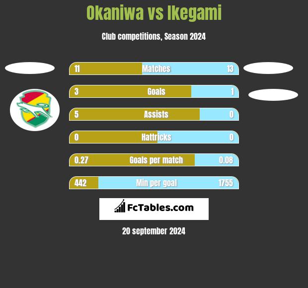 Okaniwa vs Ikegami h2h player stats