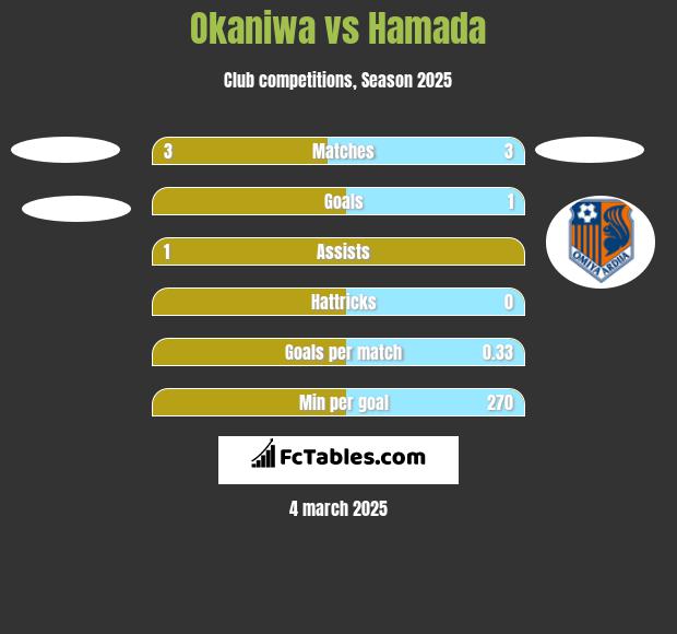 Okaniwa vs Hamada h2h player stats