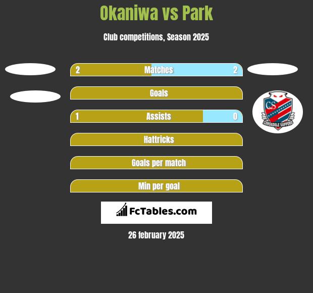 Okaniwa vs Park h2h player stats