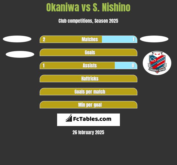 Okaniwa vs S. Nishino h2h player stats