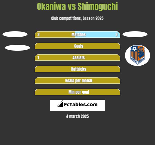 Okaniwa vs Shimoguchi h2h player stats