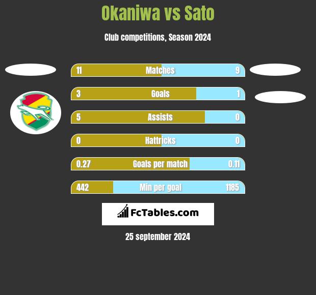 Okaniwa vs Sato h2h player stats