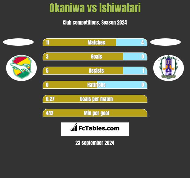 Okaniwa vs Ishiwatari h2h player stats