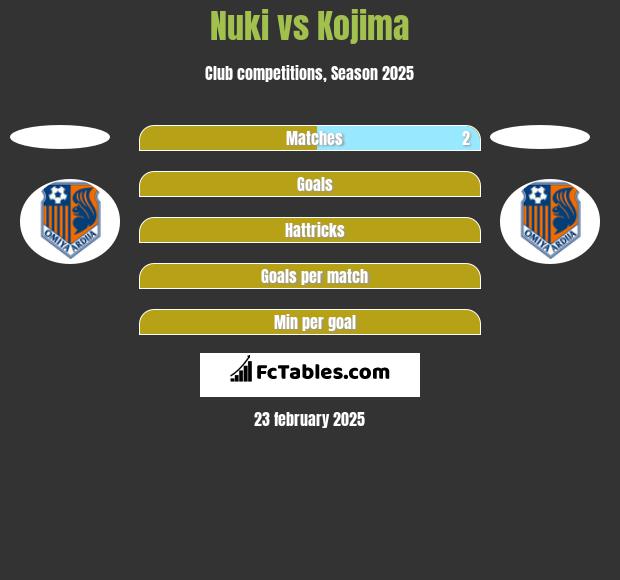 Nuki vs Kojima h2h player stats