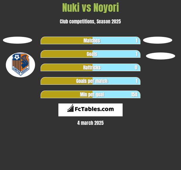 Nuki vs Noyori h2h player stats