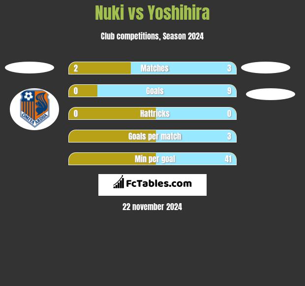 Nuki vs Yoshihira h2h player stats