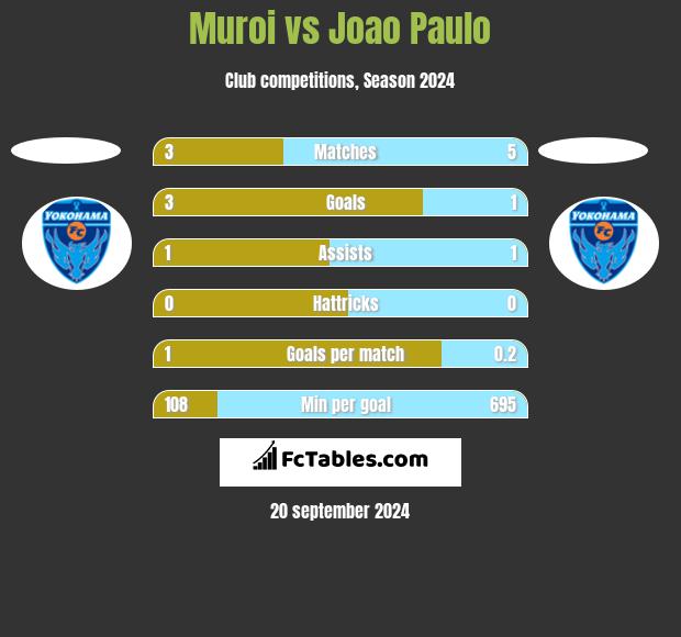 Muroi vs Joao Paulo h2h player stats