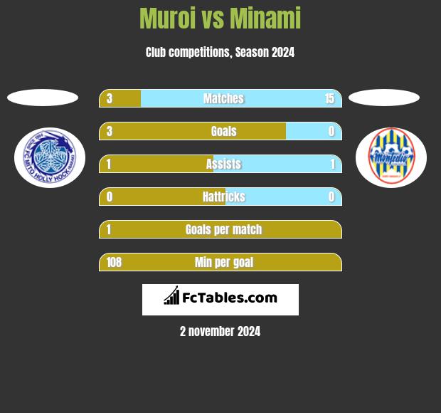 Muroi vs Minami h2h player stats