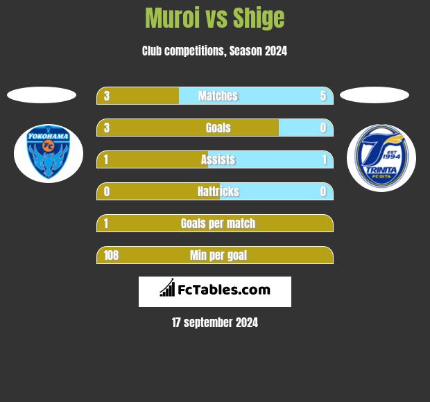 Muroi vs Shige h2h player stats