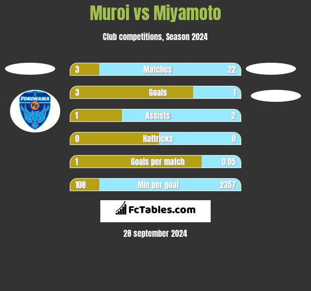 Muroi vs Miyamoto h2h player stats