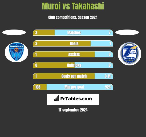 Muroi vs Takahashi h2h player stats