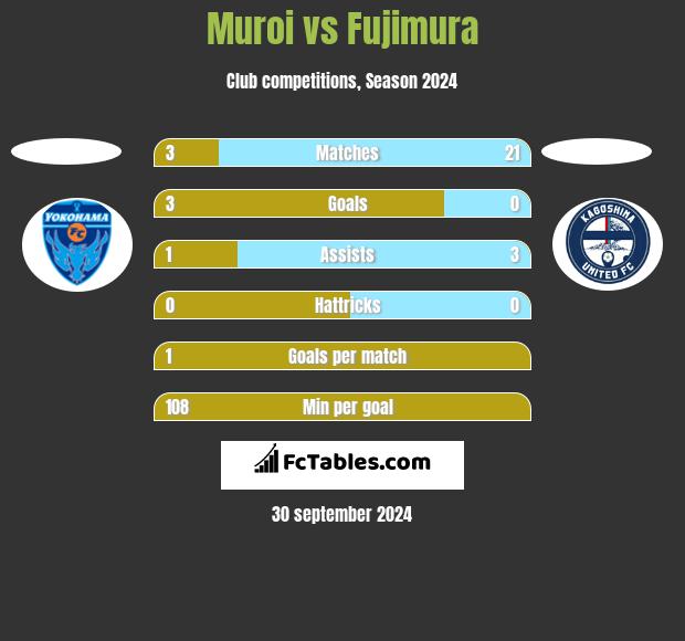 Muroi vs Fujimura h2h player stats