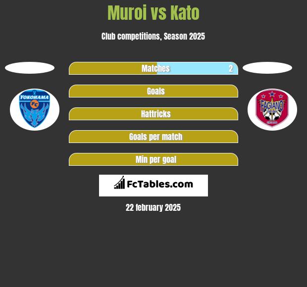 Muroi vs Kato h2h player stats