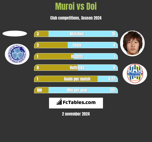 Muroi vs Doi h2h player stats